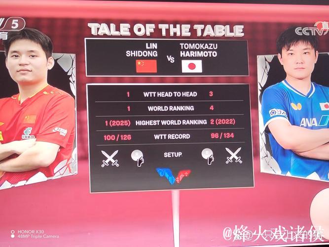WTT多哈冠军赛|周启豪难挡张本智和,林诗栋梁靖崑为国乒男队保住四强一席 WTT多哈冠军赛|周启豪难挡张本智和,林诗栋梁靖崑为国乒男队保住四强一席