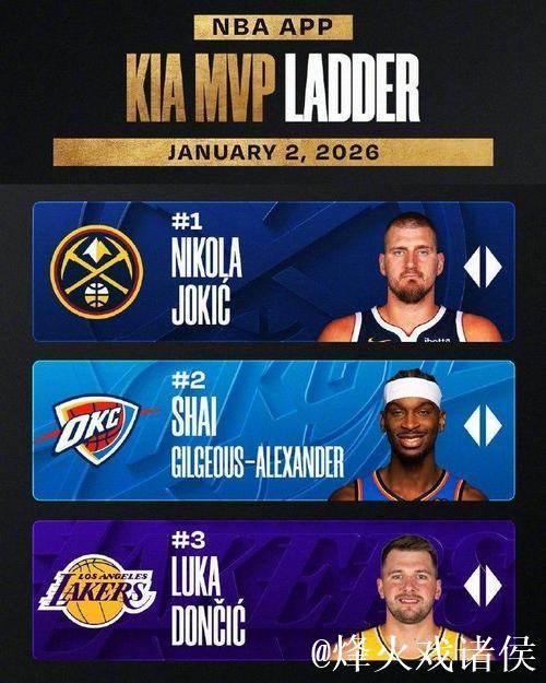 NBA官方12月最佳球员:西部亚历山大 东部布伦森 NBA官方12月最佳球员:西部亚历山大 东部布伦森