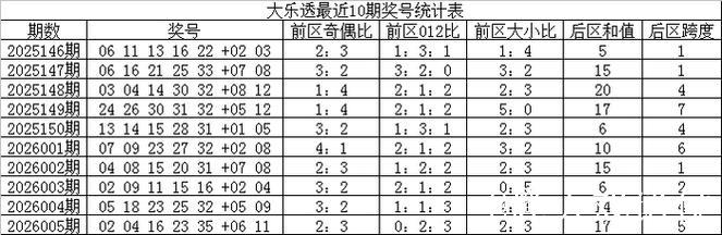 006期王天财大乐透预测奖号：012路分析