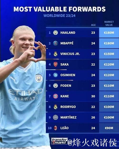 国际足坛中锋身价Top10:哈兰德1.8亿欧元霸榜 国际足坛中锋身价Top10:哈兰德1.8亿欧元霸榜